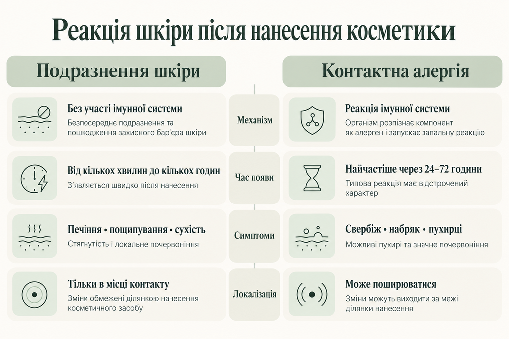 Реакція шкіри після нанесення косметики - інфографіка