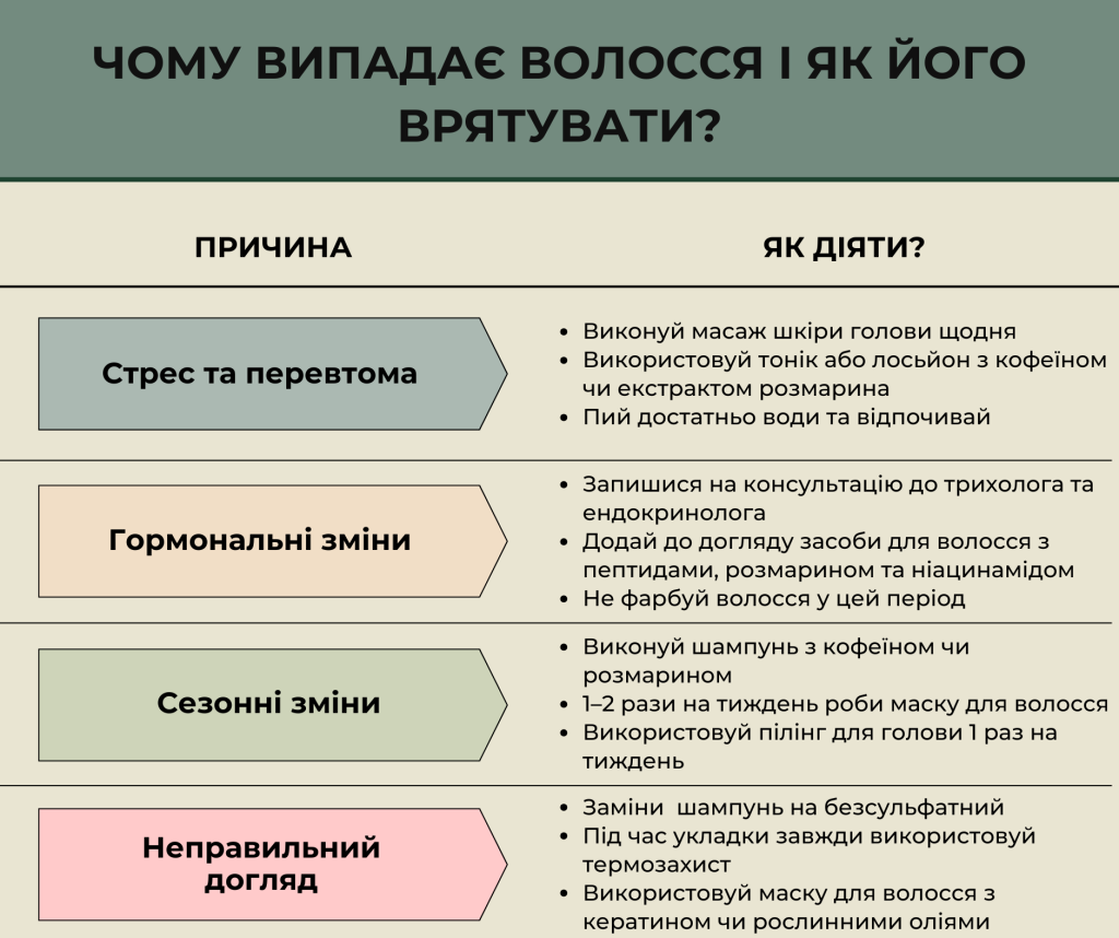 Інфографіка "як зупинити випадіння волосся"