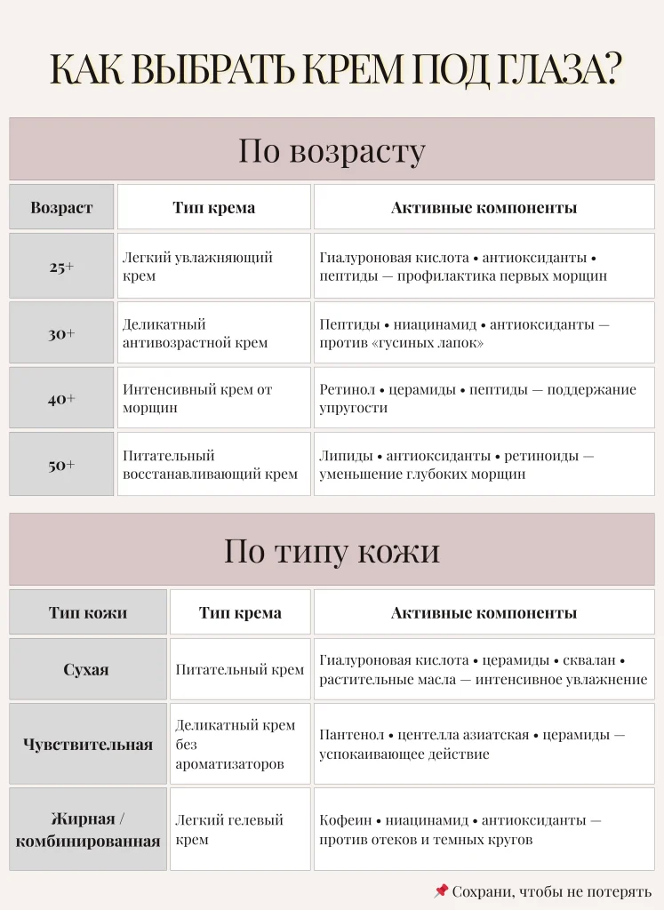 Как выбрать крем под глаза от морщин: инфографика с рекомендациями по возрасту (25+, 30+, 40+, 50+) и типу кожи вокруг глаз