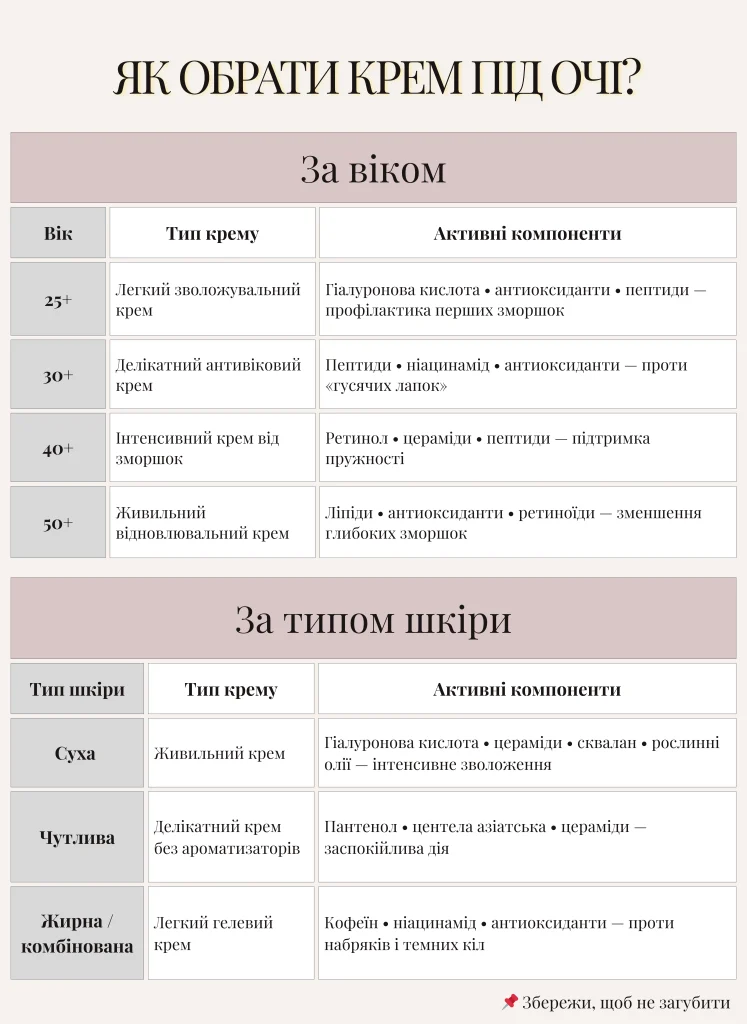 Як обрати крем під очі від зморшок: інфографіка з рекомендаціями за віком (25+, 30+, 40+, 50+) та типом шкіри навколо очей