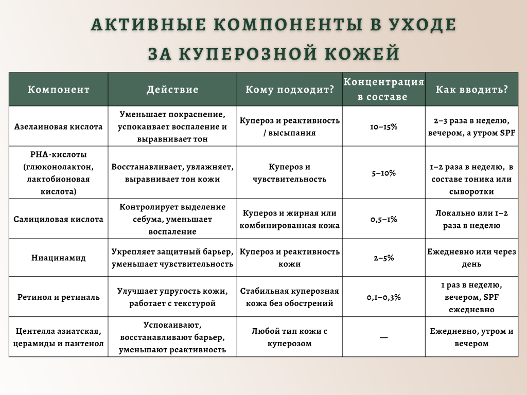 Лечение купероза на лице в домашних условиях - инфографика с рекомендуемыми активами для ухода
