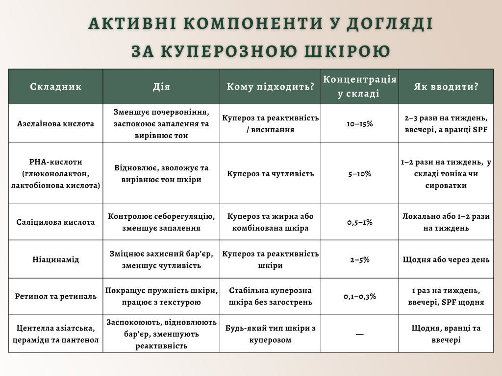 Kікування куперозу на обличчі в домашніх умовах - інфографіка з рекомендованими активами у догляді