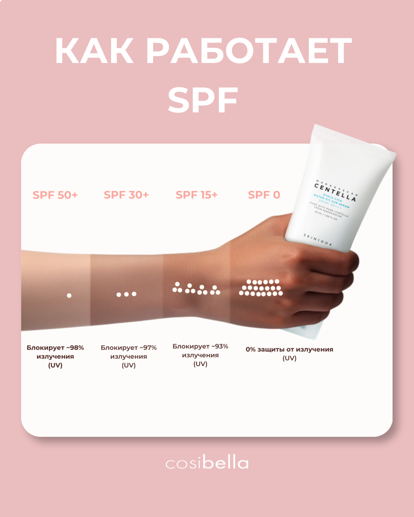 Степени защиты различных SPF — инфографика