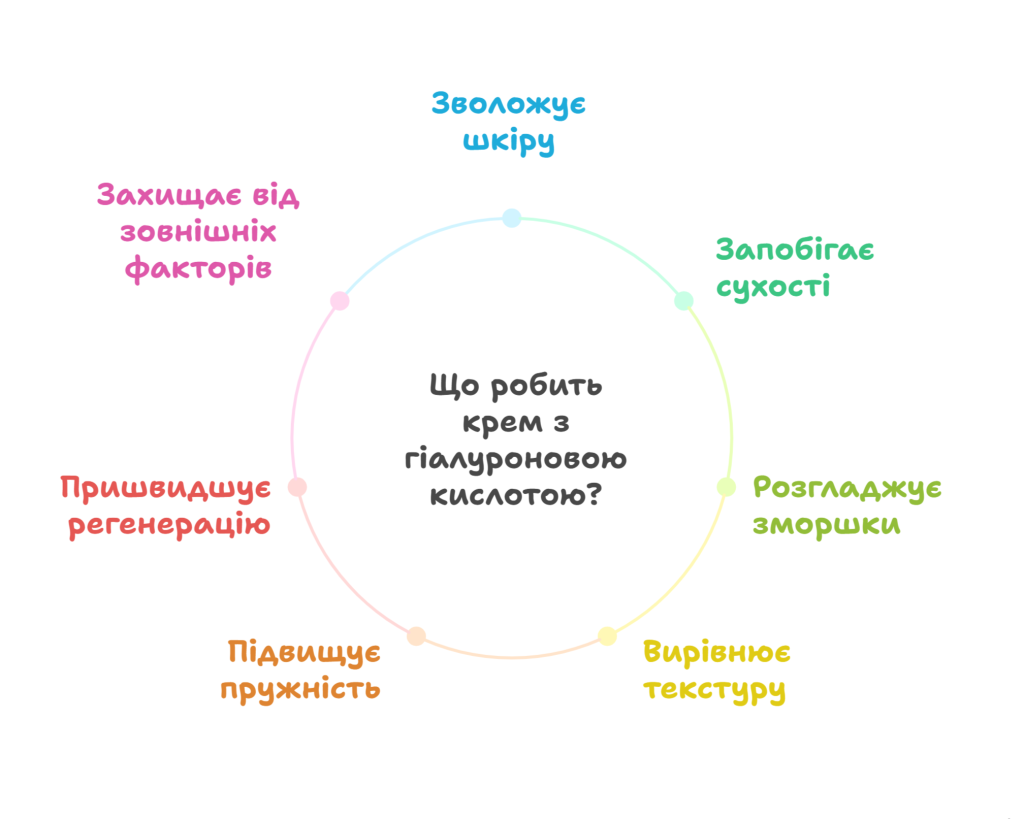 Що робить крем з гіалуроновою кислотою?