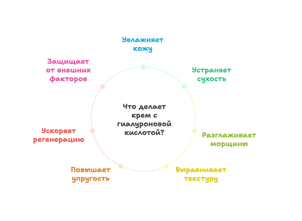 Что делает крем с гиалуроновой кислотой?